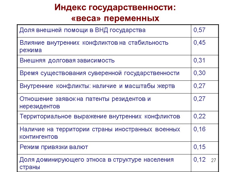 27 Индекс государственности:  «веса» переменных